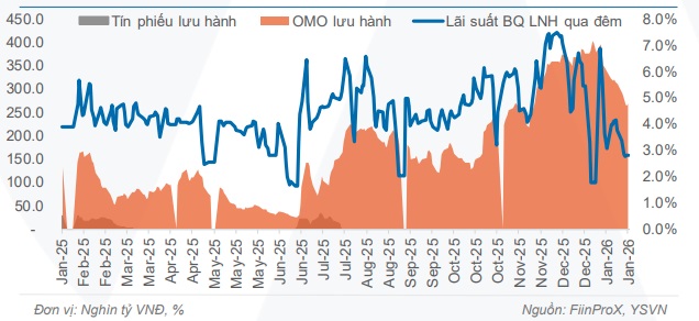 Ngân hàng Nhà nước rút thanh khoản 3 tuần liên tiếp- Ảnh 2.