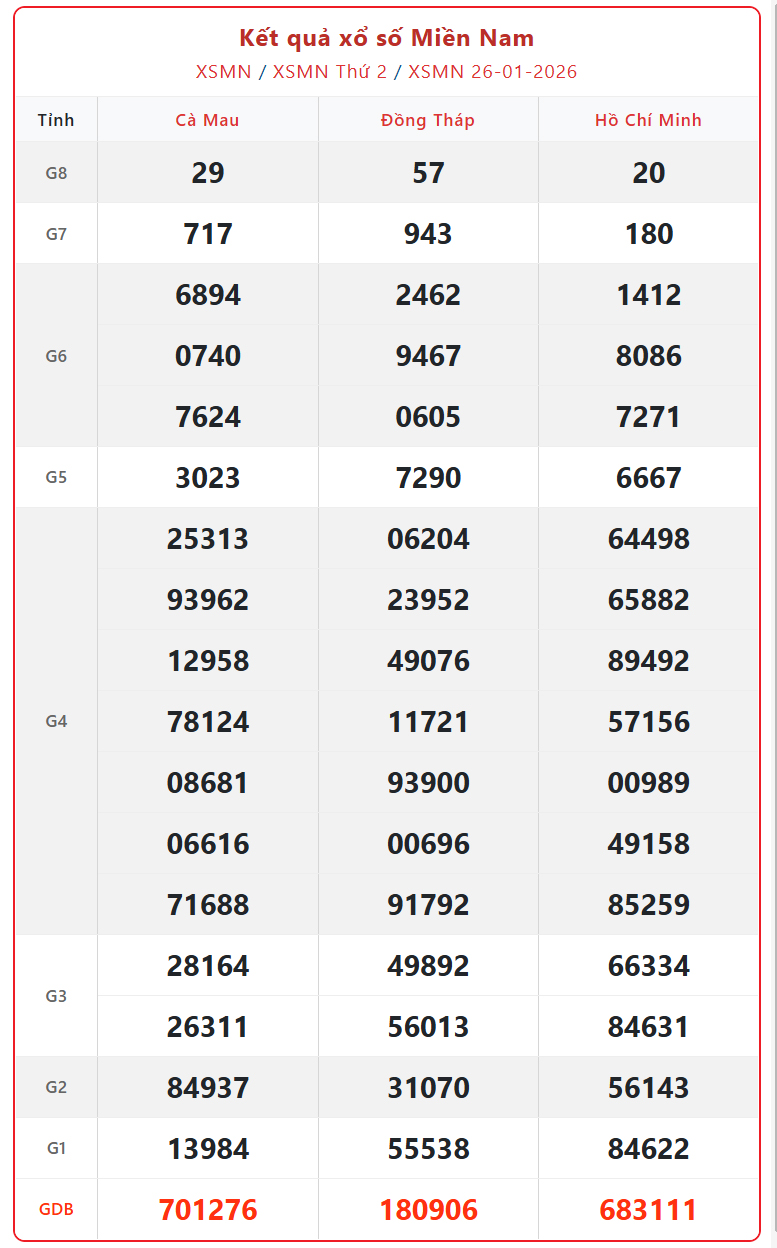 Kết quả xổ số miền Nam hôm nay ngày 27/1/2026 - XSMN 27/1- Ảnh 2.