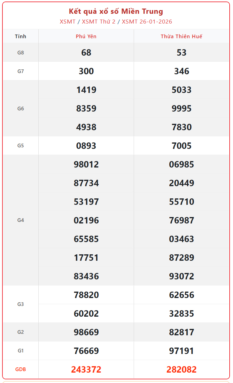 Kết quả xổ số miền Trung hôm nay ngày 27/1/2026 - XSMT 27/1- Ảnh 2.