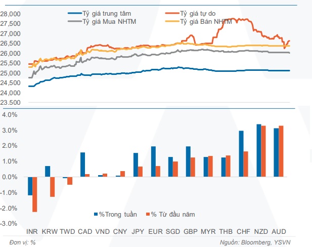 Tỷ giá tự do nhích tăng do áp lực từ giá vàng- Ảnh 1. Tỷ giá tự do nhích tăng do áp lực từ giá vàng- Ảnh 1.