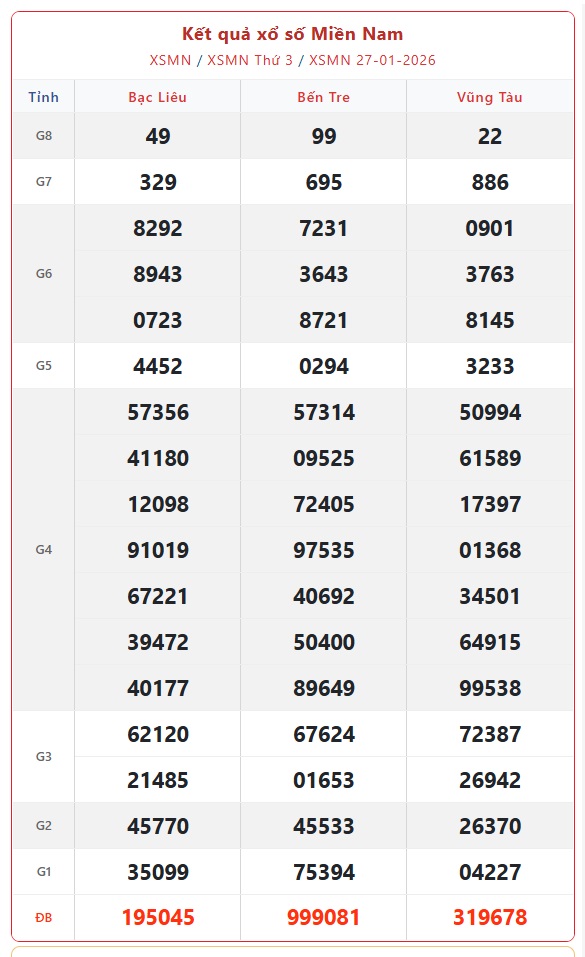 Kết quả xổ số miền Nam hôm nay ngày 28/1/2026 - XSMN 28/1- Ảnh 2. Kết quả xổ số miền Nam hôm nay ngày 28/1/2026 - XSMN 28/1- Ảnh 2.