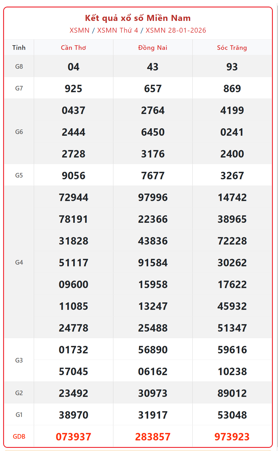 Kết quả xổ số miền Nam hôm nay ngày 29/1/2026 - XSMN 29/1- Ảnh 2.