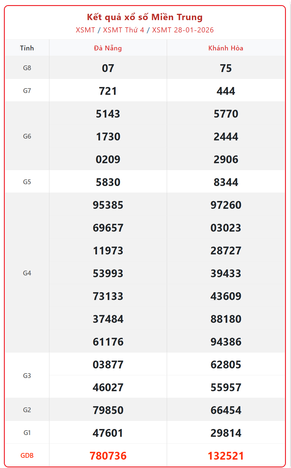 Kết quả xổ số miền Trung hôm nay ngày 29/1/2026 - XSMT 29/1- Ảnh 2. Kết quả xổ số miền Trung hôm nay ngày 29/1/2026 - XSMT 29/1- Ảnh 2.