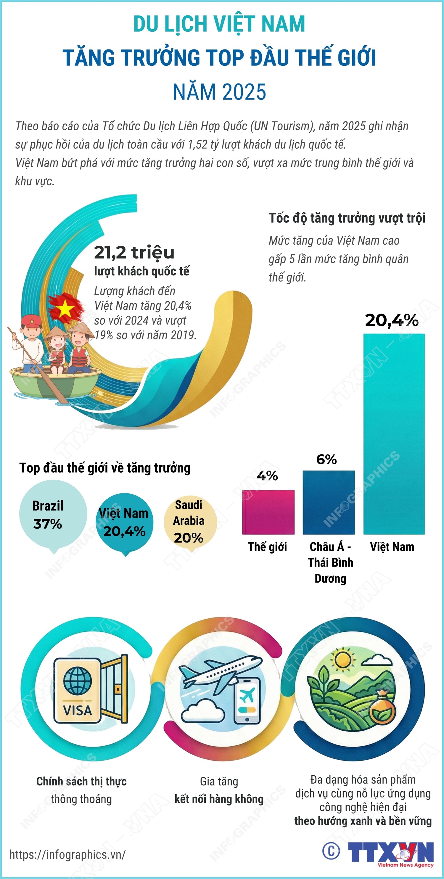 Du lịch Việt Nam tăng trưởng top đầu thế giới năm 2025- Ảnh 1.