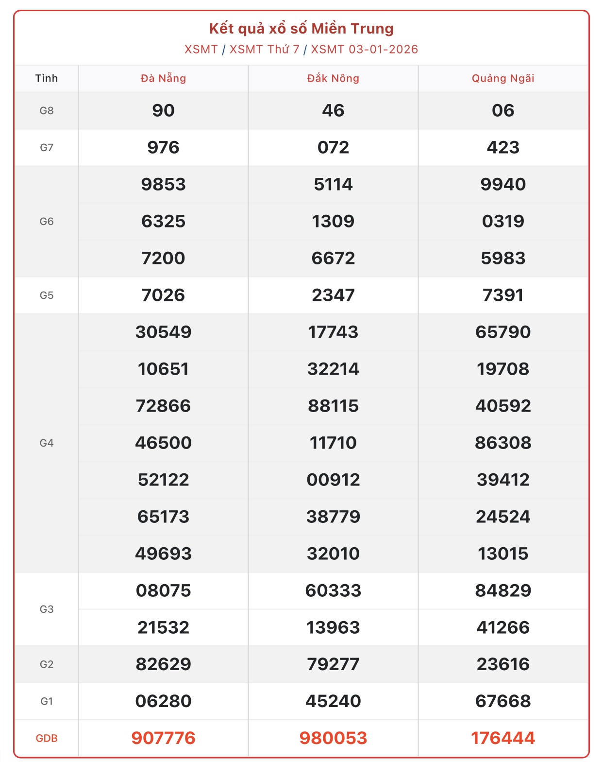 Kết quả xổ số miền Trung hôm nay ngày 6/1/2026 - XSMT 6/1- Ảnh 4. Kết quả xổ số miền Trung hôm nay ngày 6/1/2026 - XSMT 6/1- Ảnh 4.