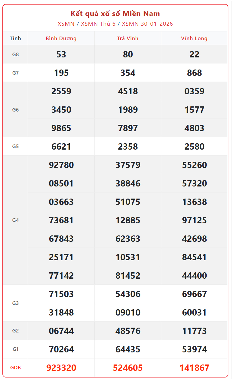 Kết quả xổ số miền Nam hôm nay ngày 31/1/2026 - XSMN 31/1- Ảnh 2.