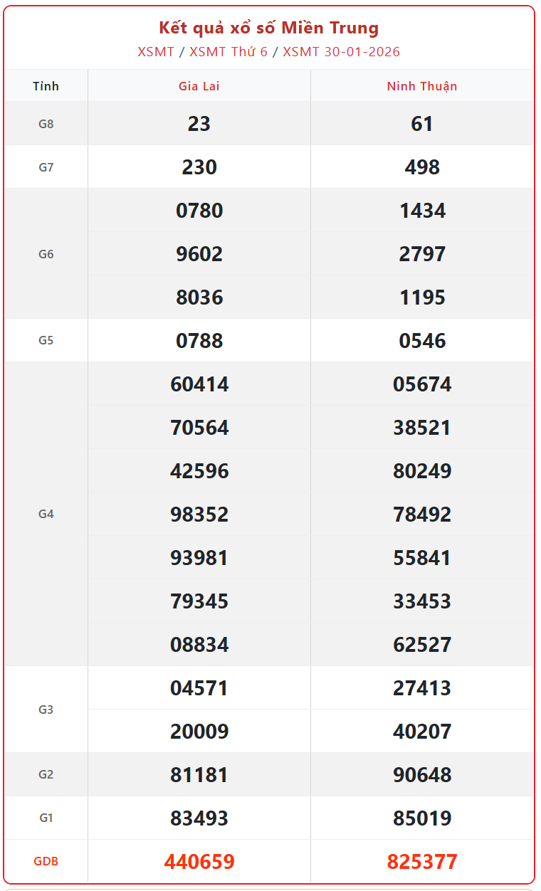 Kết quả xổ số miền Trung hôm nay ngày 31/1/2026 - XSMT 31/1- Ảnh 2. Kết quả xổ số miền Trung hôm nay ngày 31/1/2026 - XSMT 31/1- Ảnh 2.