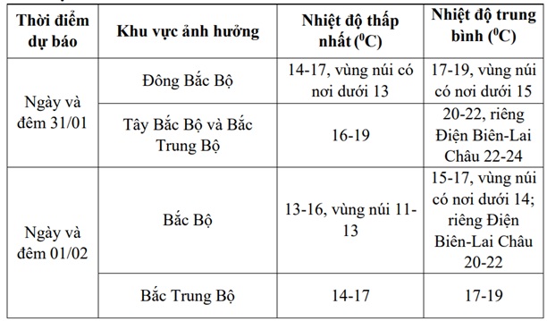 Đợt không khí lạnh mới đang bao phủ miền Bắc có điểm gì khác biệt?- Ảnh 2. Đợt không khí lạnh mới đang bao phủ miền Bắc có điểm gì khác biệt?- Ảnh 2.
