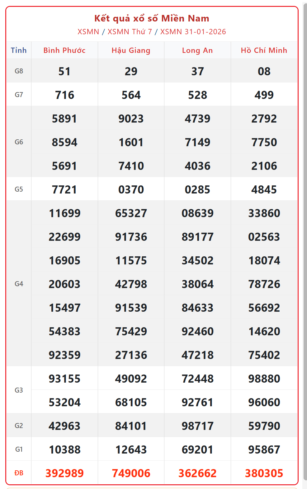Kết quả xổ số miền Nam hôm nay ngày 1/2/2026 - XSMN 1/2- Ảnh 2. Kết quả xổ số miền Nam hôm nay ngày 1/2/2026 - XSMN 1/2- Ảnh 2.