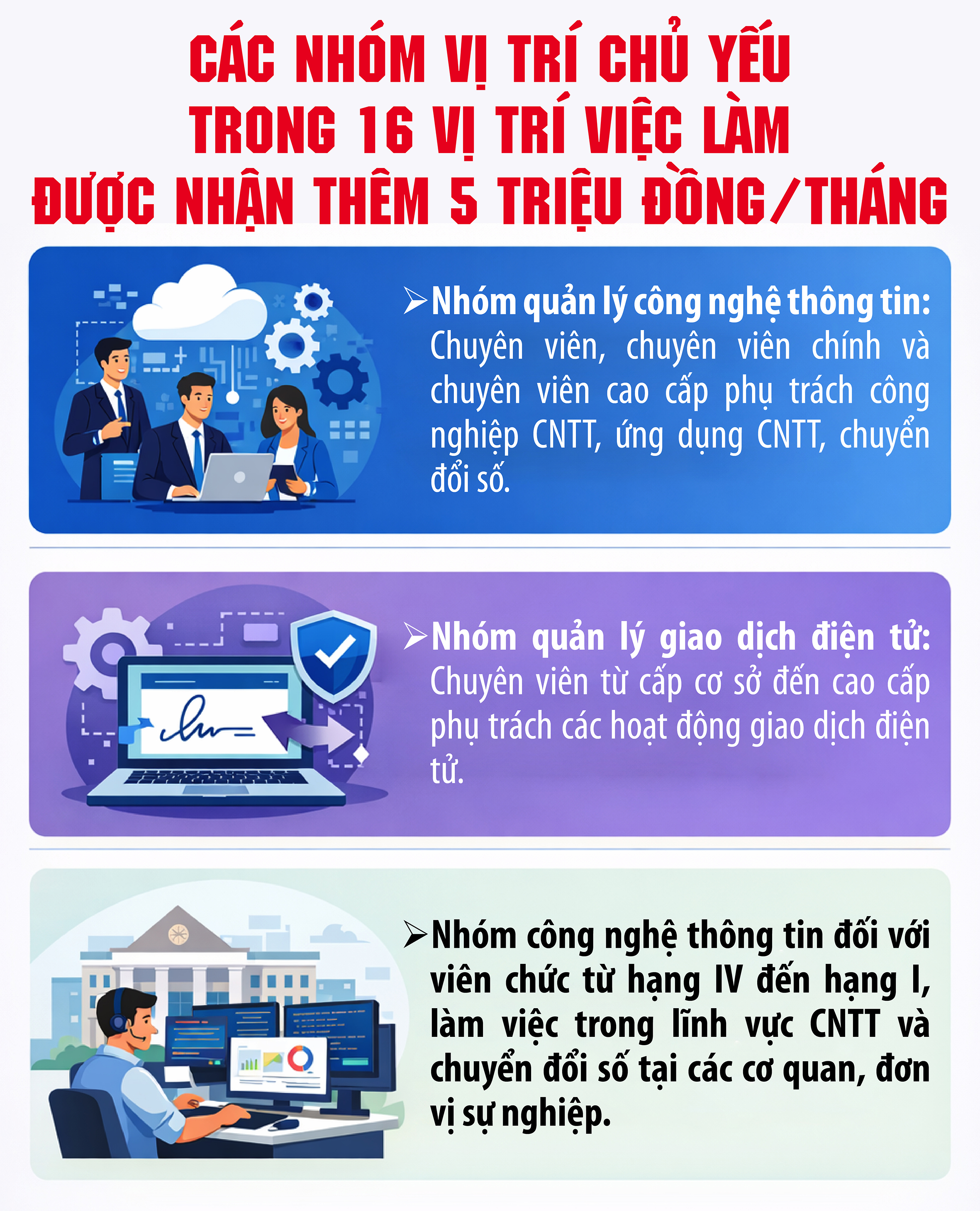 16 vị trí việc làm được nhận thêm 5 triệu đồng/tháng- Ảnh 1.