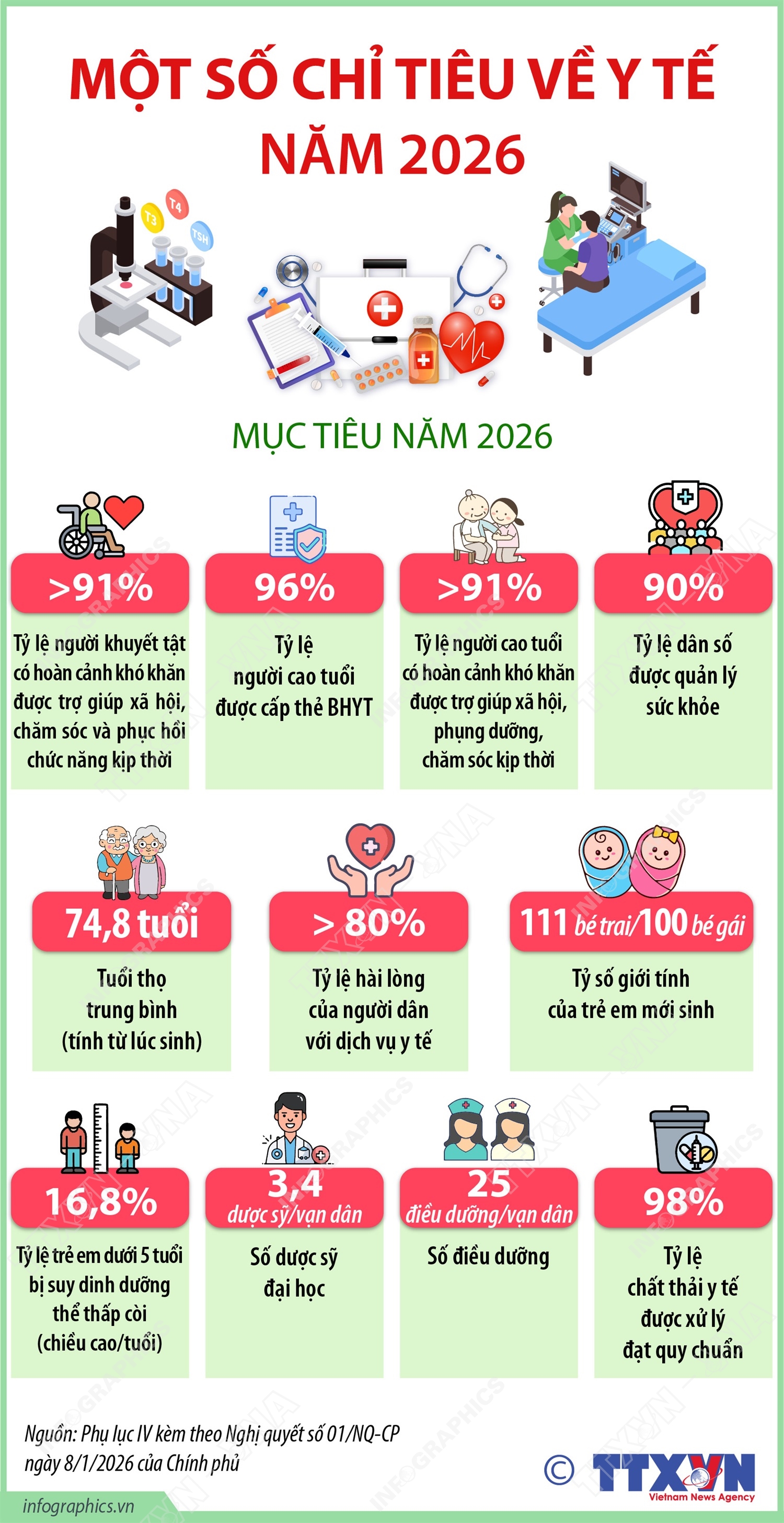 Một số chỉ tiêu về Y tế năm 2026- Ảnh 1.