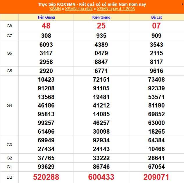 Kết quả xổ số miền Nam hôm nay ngày 6/1/2026 - XSMN 6/1- Ảnh 3. Kết quả xổ số miền Nam hôm nay ngày 6/1/2026 - XSMN 6/1- Ảnh 3.