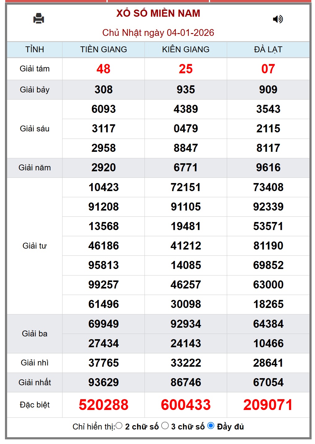 Kết quả xổ số miền Nam hôm nay ngày 5/1/2026 - XSMN 5/1- Ảnh 2. Kết quả xổ số miền Nam hôm nay ngày 5/1/2026 - XSMN 5/1- Ảnh 2.