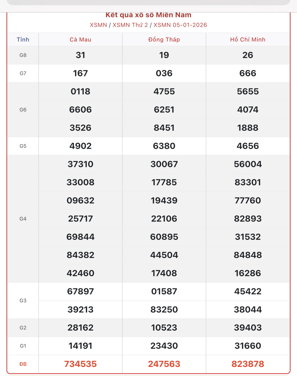 Kết quả xổ số miền Nam hôm nay ngày 6/1/2026 - XSMN 6/1- Ảnh 2. Kết quả xổ số miền Nam hôm nay ngày 6/1/2026 - XSMN 6/1- Ảnh 2.