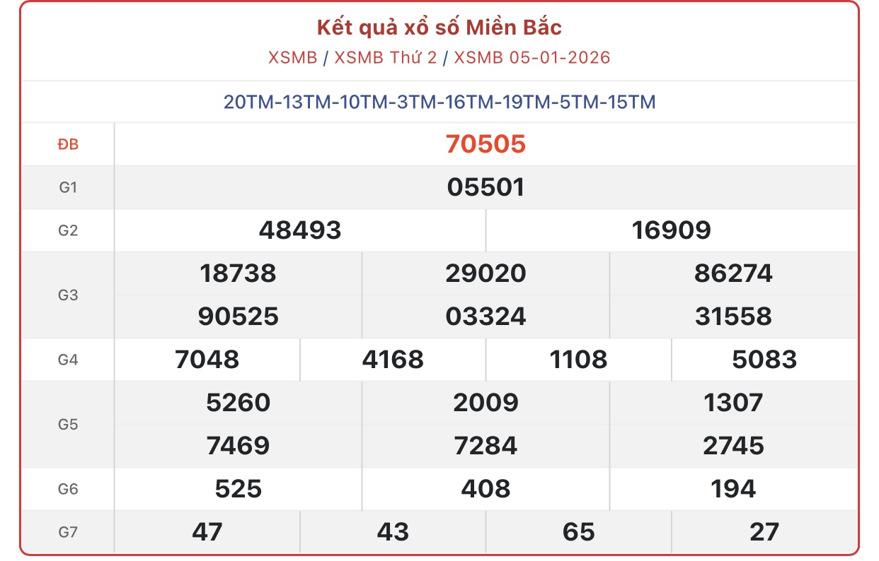 Kết quả xổ số miền Bắc hôm nay ngày 6/1/2026 - XSMB 6/1- Ảnh 2. Kết quả xổ số miền Bắc hôm nay ngày 6/1/2026 - XSMB 6/1- Ảnh 2.