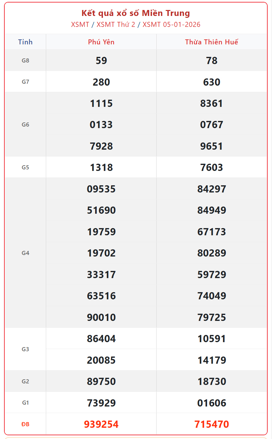 Kết quả xổ số miền Trung hôm nay ngày 6/1/2026 - XSMT 6/1- Ảnh 2. Kết quả xổ số miền Trung hôm nay ngày 6/1/2026 - XSMT 6/1- Ảnh 2.