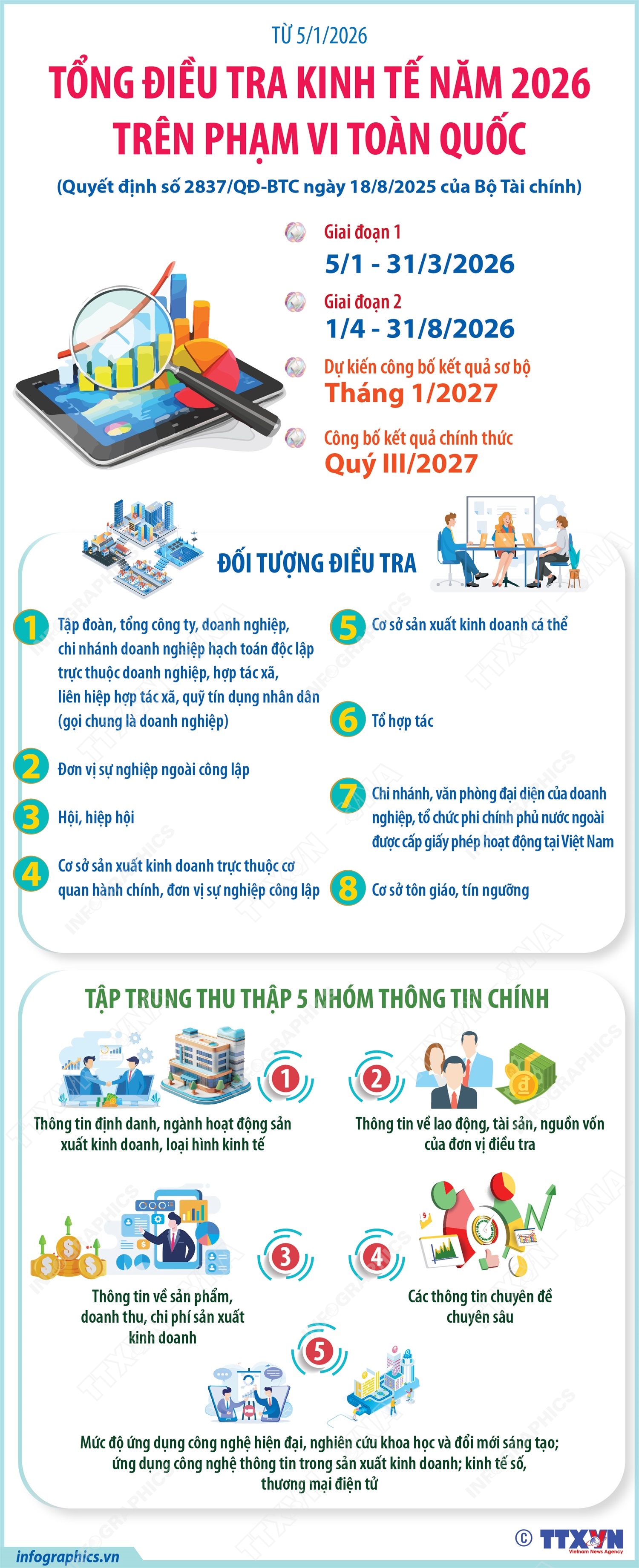 Từ 5/1/2026: Tổng điều tra kinh tế năm 2026 trên phạm vi toàn quốc- Ảnh 1.