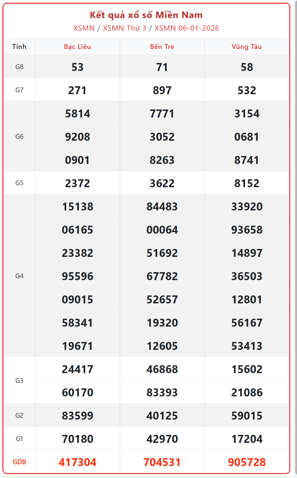 Kết quả xổ số miền Nam hôm nay ngày 7/1/2026 - XSMN 7/1- Ảnh 2. Kết quả xổ số miền Nam hôm nay ngày 7/1/2026 - XSMN 7/1- Ảnh 2.