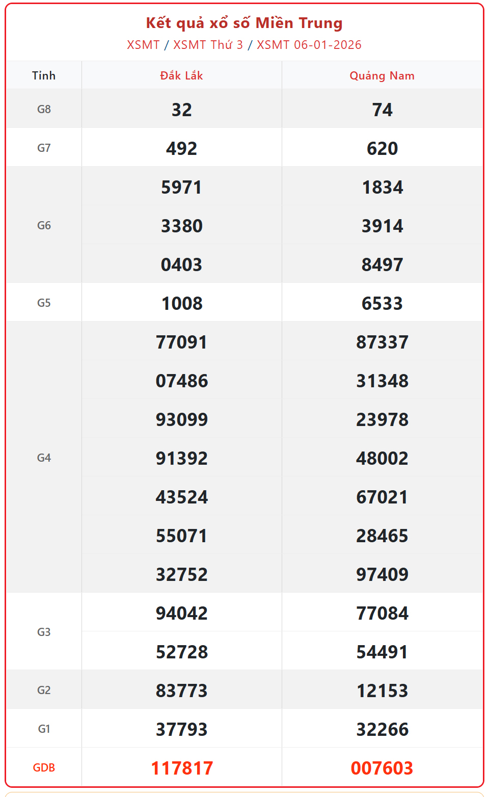 Kết quả xổ số miền Trung hôm nay ngày 7/1/2026 - XSMT 7/1- Ảnh 2. Kết quả xổ số miền Trung hôm nay ngày 7/1/2026 - XSMT 7/1- Ảnh 2.