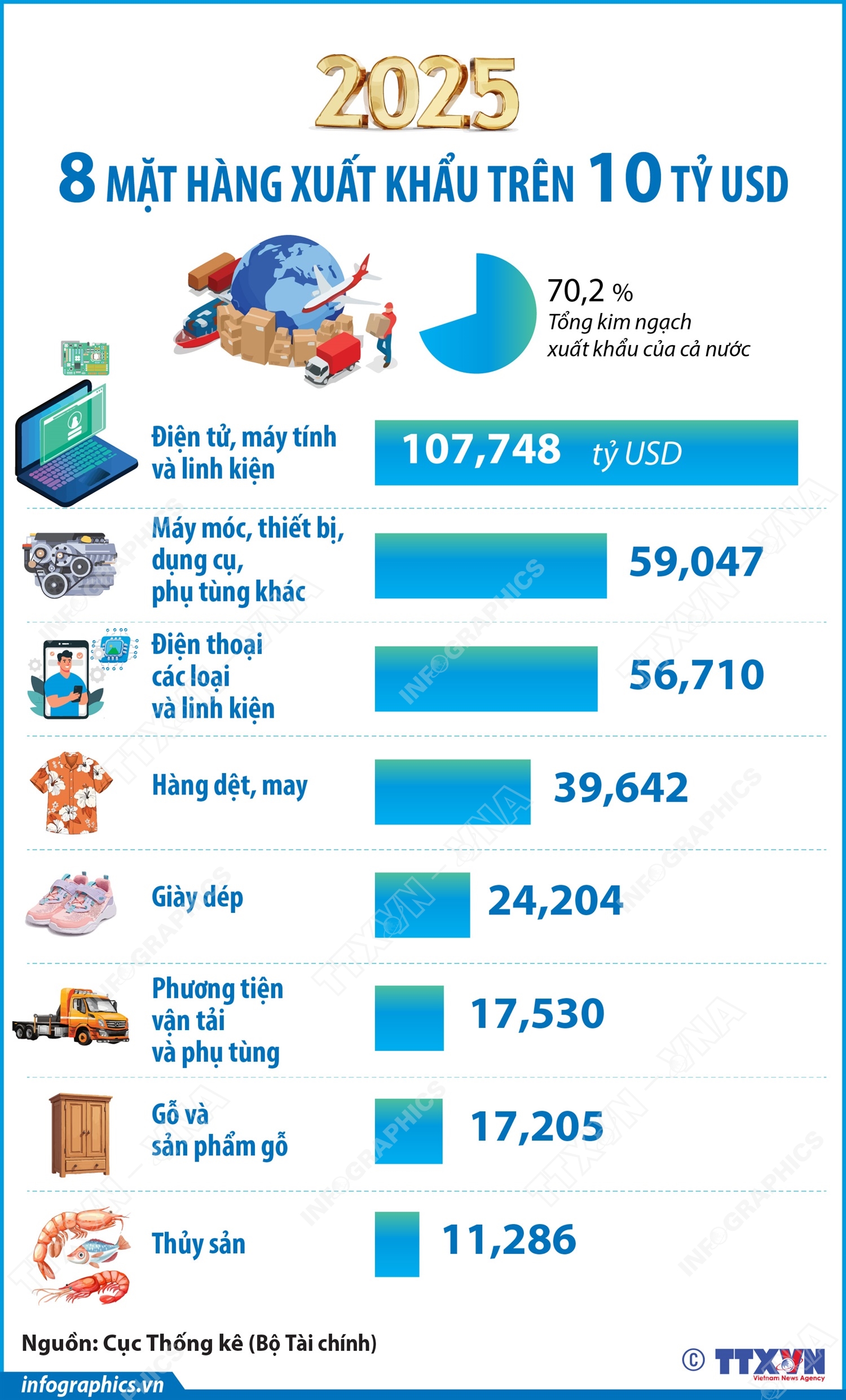 Năm 2025: 8 mặt hàng xuất khẩu trên 10 tỷ USD- Ảnh 1. Năm 2025: 8 mặt hàng xuất khẩu trên 10 tỷ USD- Ảnh 1.
