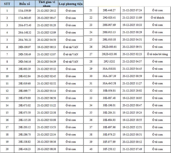 Danh sách 342 ô tô, xe máy bị phạt nguội qua camera AI của Công an Hà Nội- Ảnh 1.