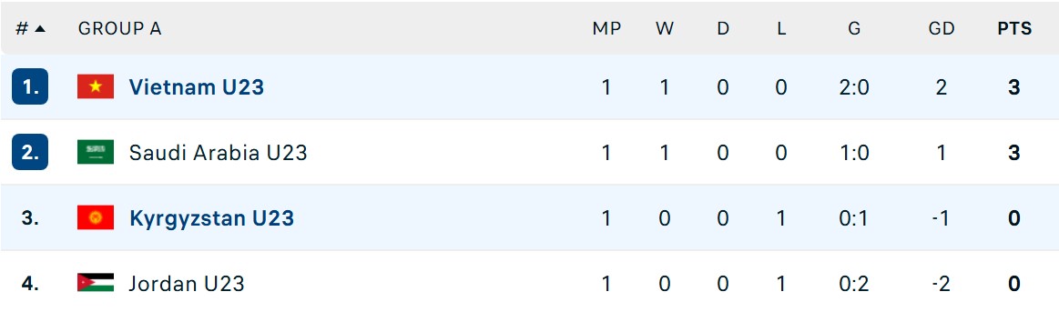 Thầy trò HLV Kim Sang-sik rộng đường vào tứ kết- Ảnh 2.