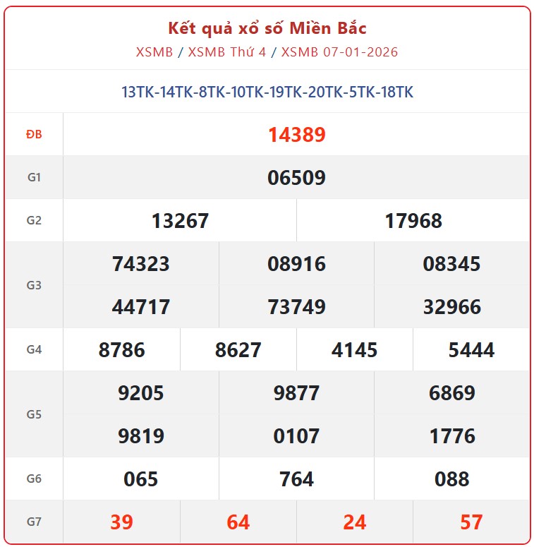 Kết quả xổ số miền Bắc hôm nay ngày 7/1/2026 - XSMB 7/1- Ảnh 1. Kết quả xổ số miền Bắc hôm nay ngày 7/1/2026 - XSMB 7/1- Ảnh 1.