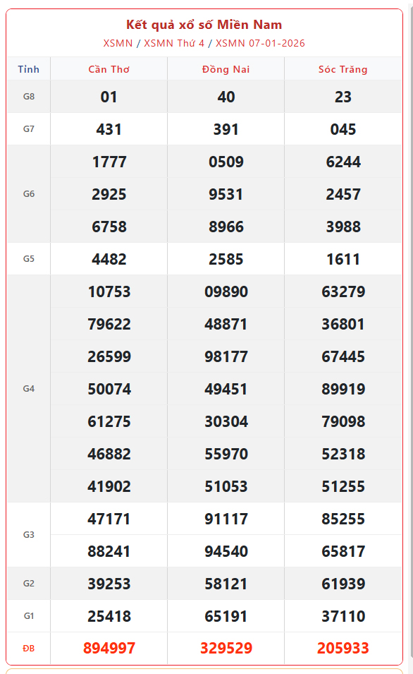 Kết quả xổ số miền Nam hôm nay ngày 7/1/2026 - XSMN 7/1- Ảnh 1. Kết quả xổ số miền Nam hôm nay ngày 7/1/2026 - XSMN 7/1- Ảnh 1.