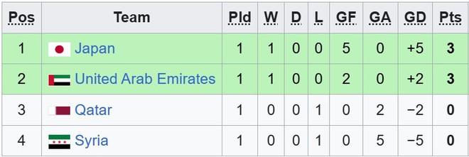 Cục diện U23 ch&acirc;u &Aacute; 2026: U23 Việt Nam c&oacute; cơ hội sớm v&agrave;o tứ kết- Ảnh 5.
