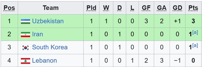 Cục diện U23 ch&acirc;u &Aacute; 2026: U23 Việt Nam c&oacute; cơ hội sớm v&agrave;o tứ kết- Ảnh 7.