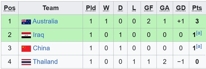 Cục diện U23 ch&acirc;u &Aacute; 2026: U23 Việt Nam c&oacute; cơ hội sớm v&agrave;o tứ kết- Ảnh 9.