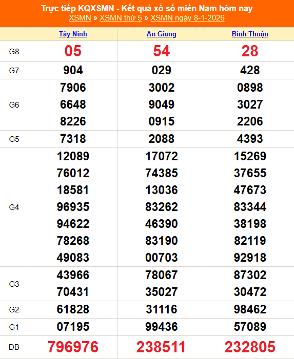 Kết quả xổ số miền Nam hôm nay ngày 8/1/2026 - XSMN 8/1- Ảnh 1.