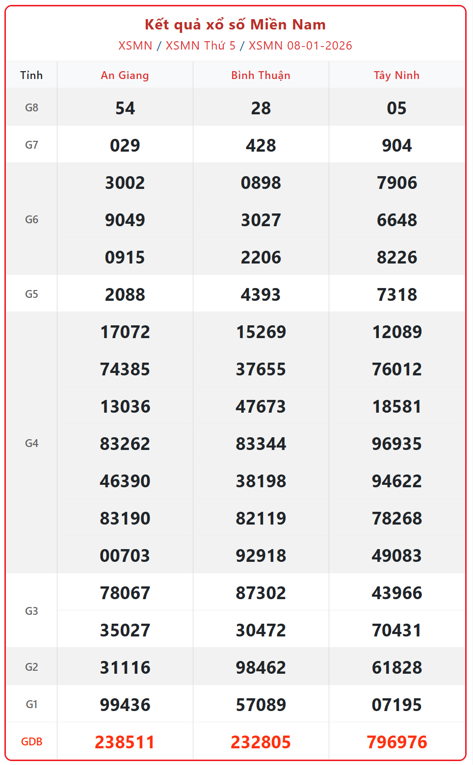 Kết quả xổ số miền Nam hôm nay ngày 9/1/2026 - XSMN 9/1- Ảnh 2.