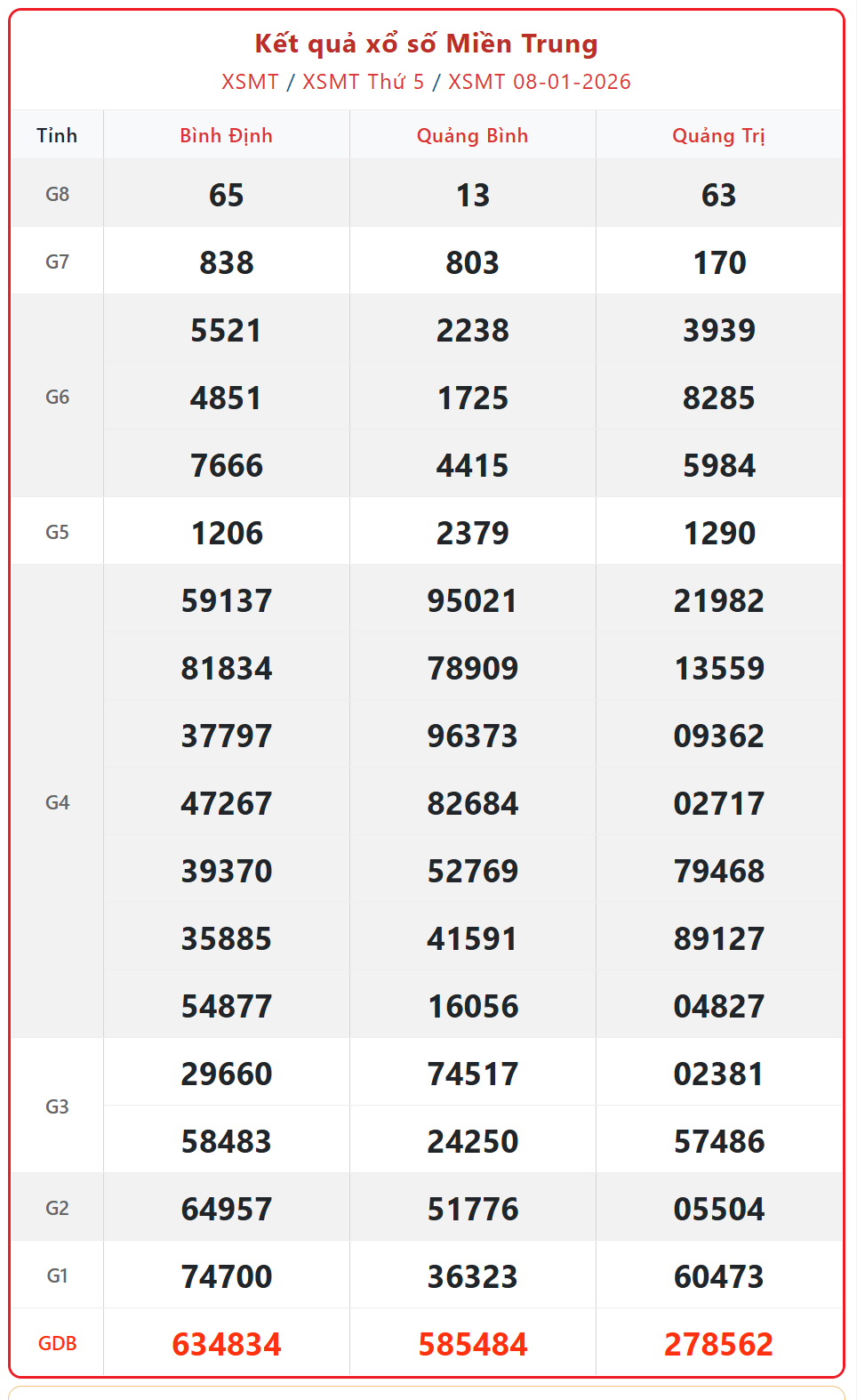 Kết quả xổ số miền Trung hôm nay ngày 9/1/2026 - XSMT 9/1- Ảnh 2.