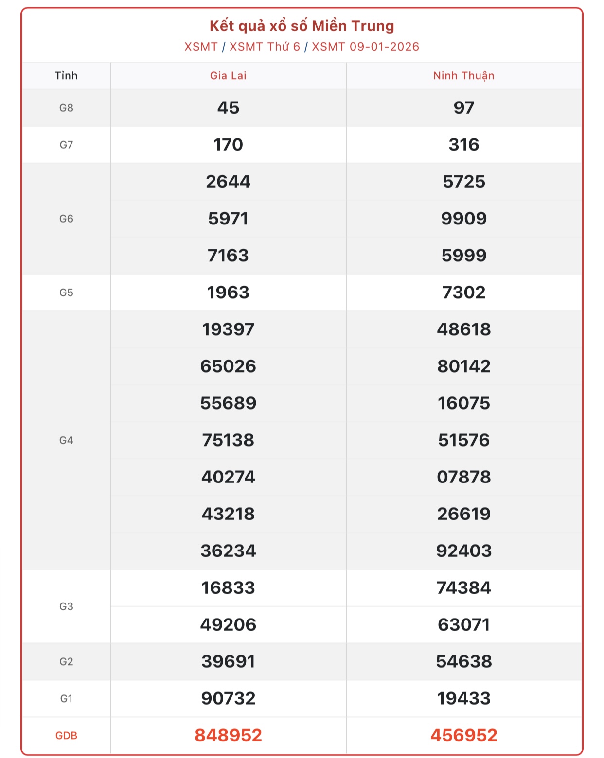Kết quả xổ số miền Trung hôm nay ngày 9/1/2026 - XSMT 9/1- Ảnh 1.
