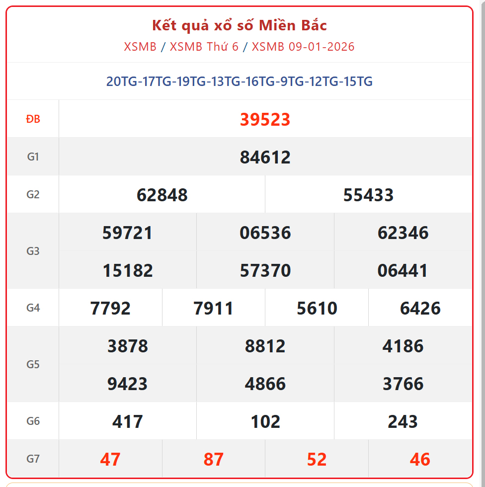 Kết quả xổ số miền Bắc hôm nay ngày 9/1/2026 - XSMB 9/1- Ảnh 1.