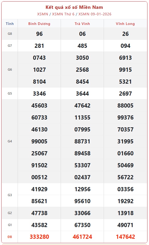 Kết quả xổ số miền Nam hôm nay ngày 9/1/2026 - XSMN 9/1- Ảnh 1.