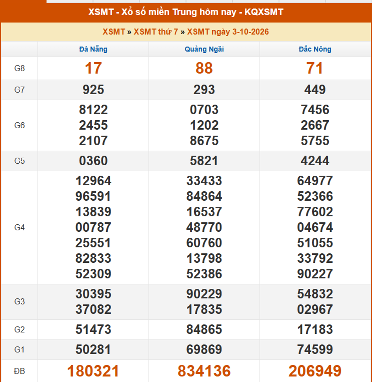 Kết quả xổ số miền Trung hôm nay ngày 4/10/2026 - XSMT 4/10 - Ảnh 2.
