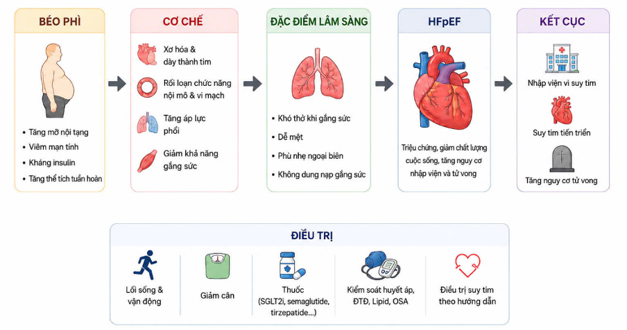 Cảnh báo: Béo phì làm tăng nguy cơ bệnh tim mạch- Ảnh 2.