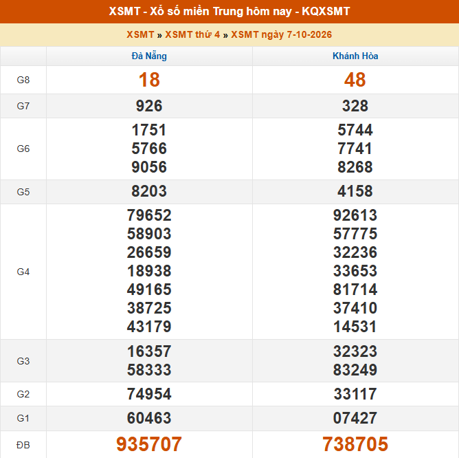 Kết quả xổ số miền Trung hôm nay ngày 8/10/2026 - XSMT 8/10 - Ảnh 2.