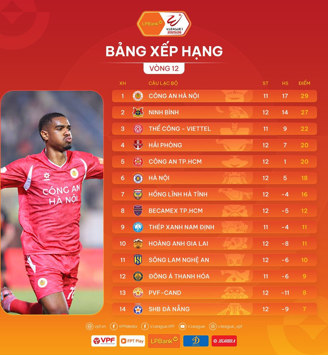 Công an Hà Nội soán ngôi đầu của Ninh Bình FC, khốc liệt cuộc đua tam mã- Ảnh 4.