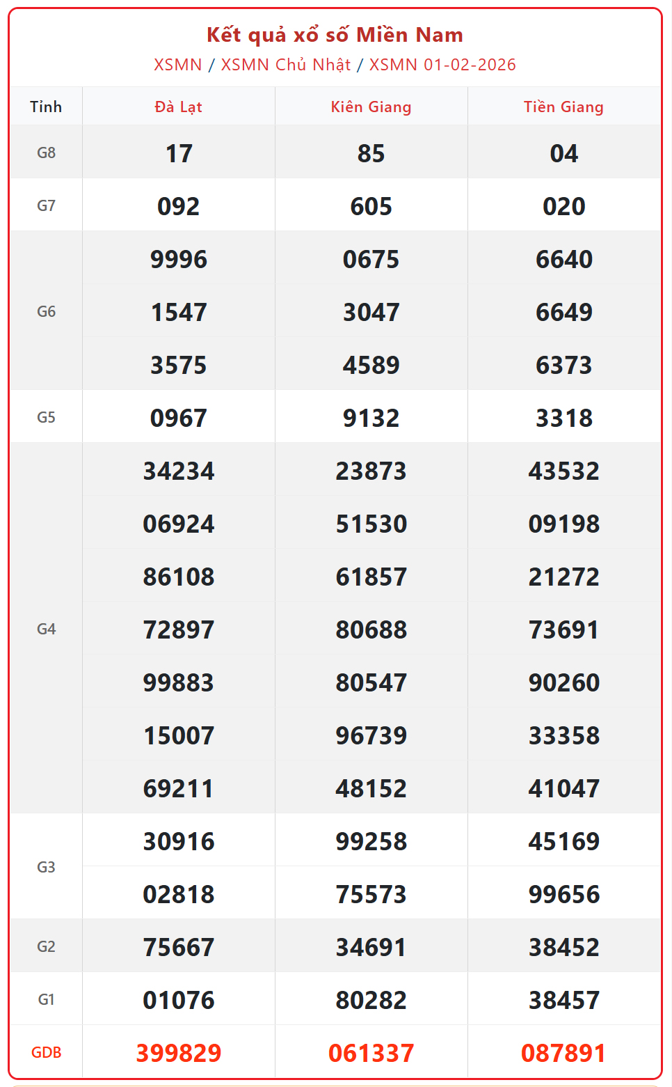 Kết quả xổ số miền Nam hôm nay ngày 2/2/2026 - XSMN 2/2- Ảnh 2.