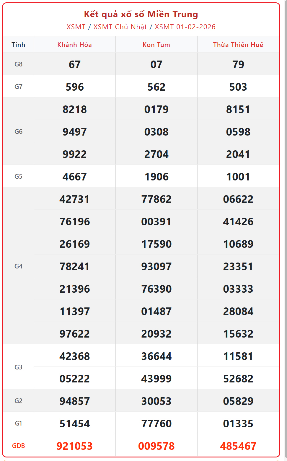 Kết quả xổ số miền Trung hôm nay ngày 2/2/2026 - XSMT 2/2- Ảnh 2.