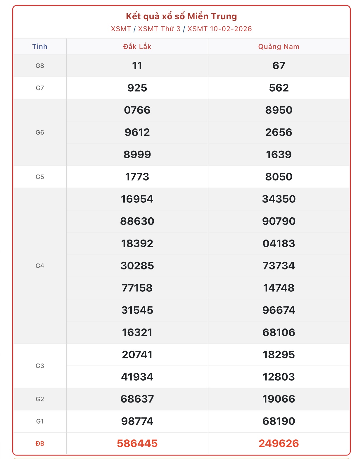 Kết quả xổ số miền Trung hôm nay ngày 10/2/2026 - XSMT 10/2- Ảnh 1.