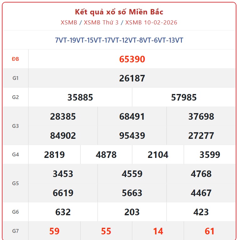 Kết quả xổ số miền Bắc hôm nay ngày 10/2/2026 - XSMB 10/2- Ảnh 1.