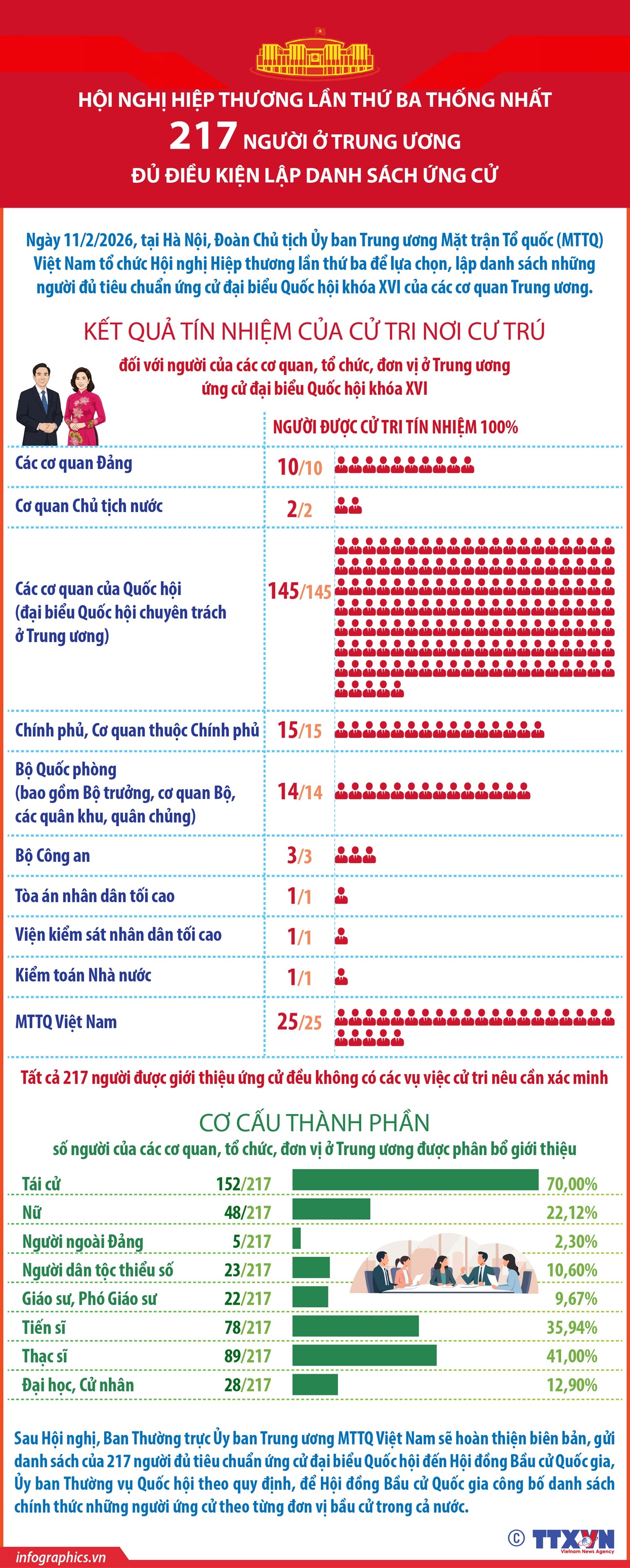 Hội nghị Hiệp thương lần thứ ba thống nhất 217 người ở Trung ương đủ điều kiện lập danh sách ứng cử- Ảnh 1.