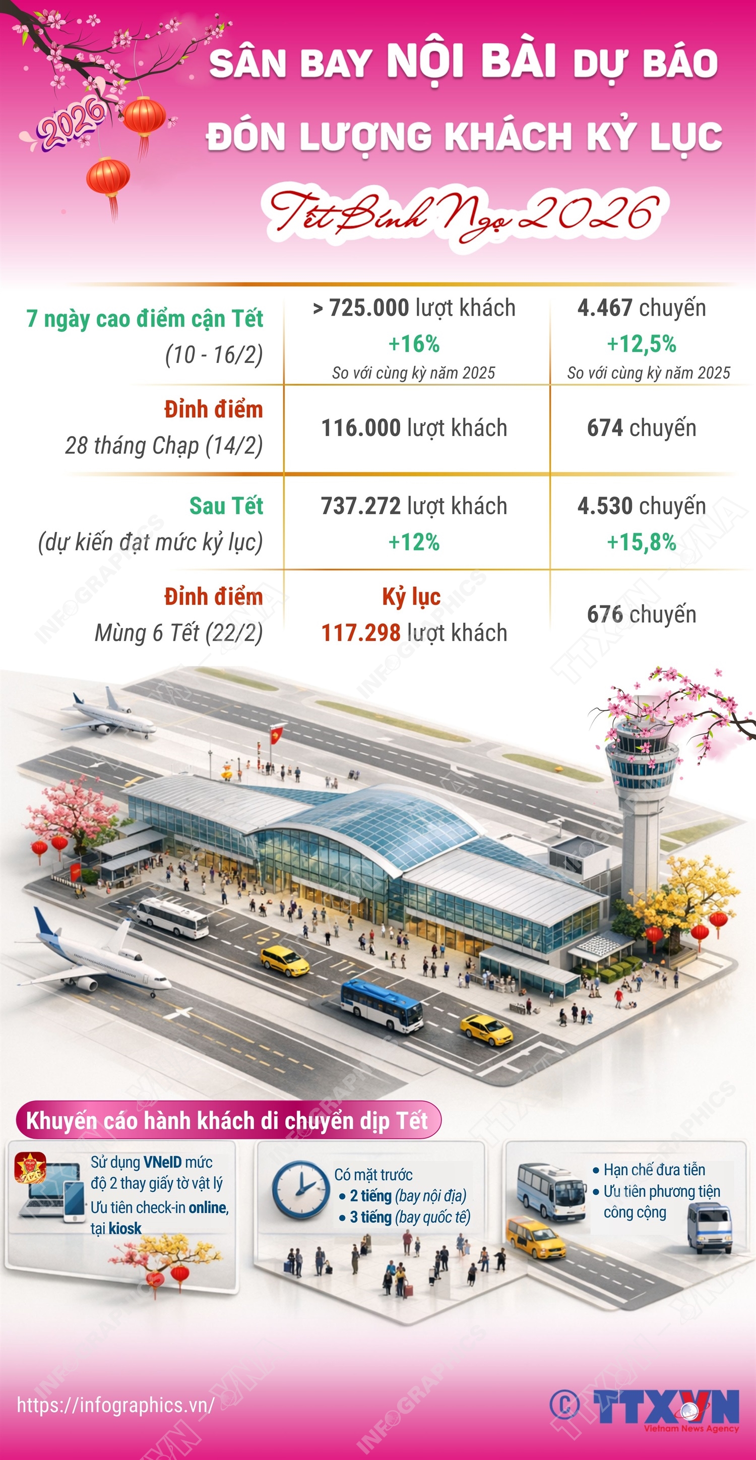 Sân bay Nội Bài khuyến cáo hành khách có mặt sớm 2-3 giờ trước giờ khởi hành- Ảnh 1.