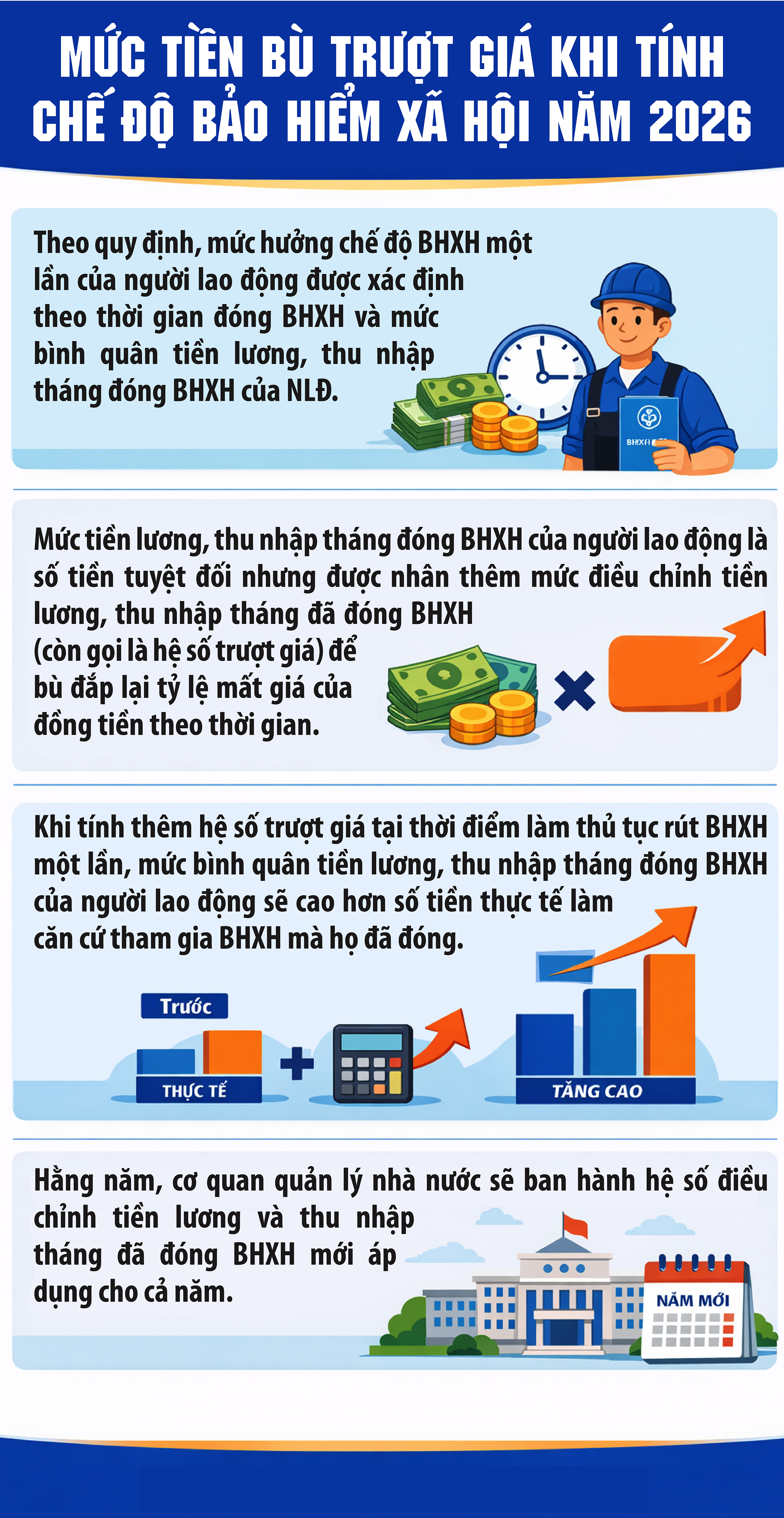 Mức tiền bù trượt giá khi tính chế độ bảo hiểm xã hội năm 2026- Ảnh 1.