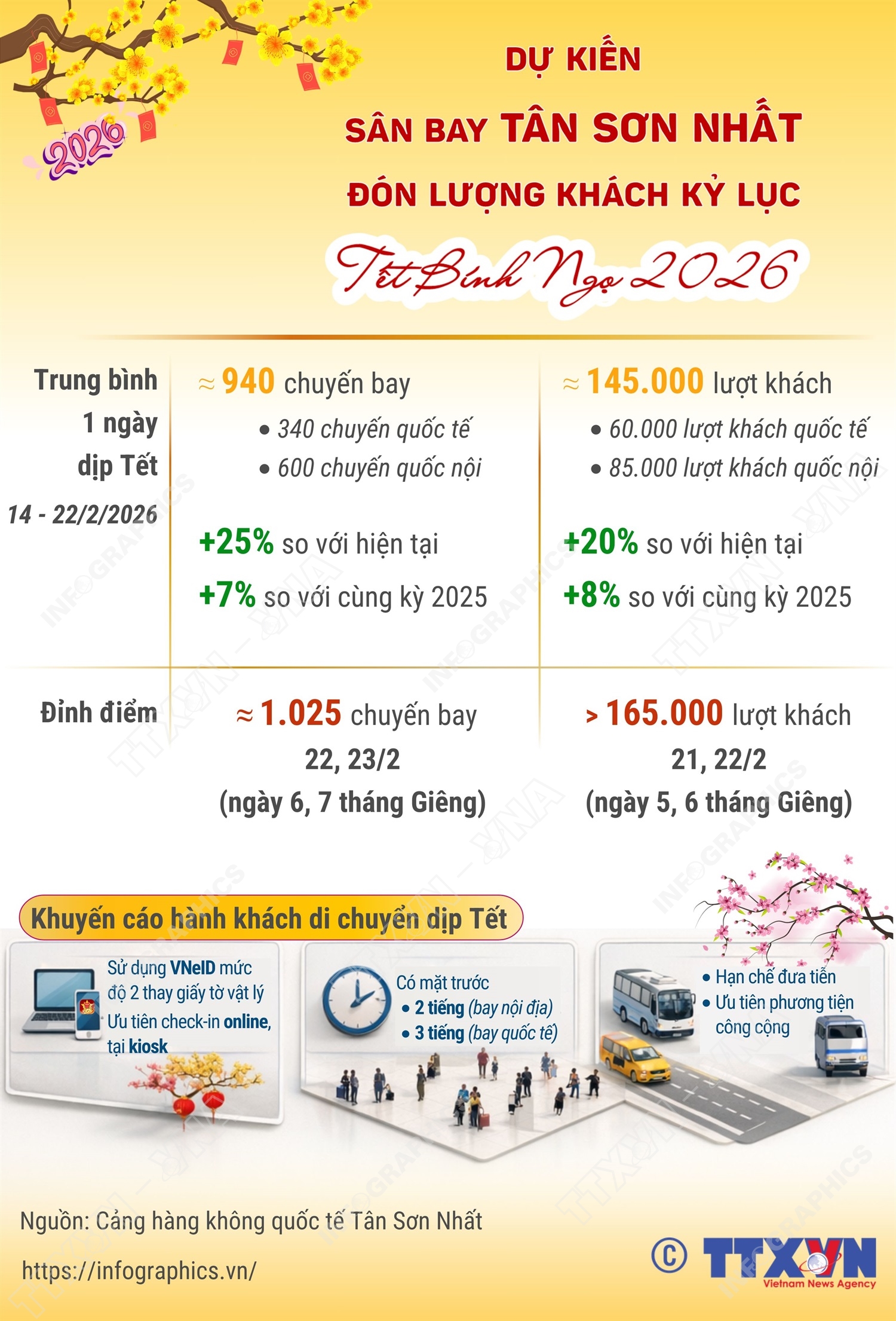 Sân bay Tân Sơn Nhất dự kiến đón lượng khách kỷ lục dịp Tết Nguyên đán- Ảnh 1.