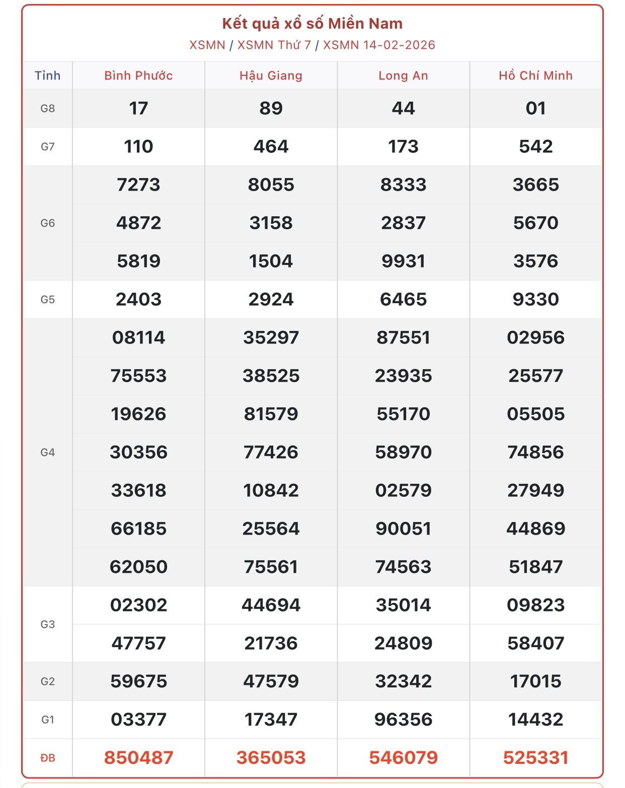 Kết quả xổ số miền Nam hôm nay ngày 14/2/2026 - XSMN 14/2- Ảnh 1.